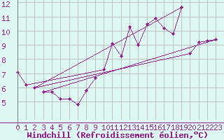 Courbe du refroidissement olien pour Montemboeuf (16)
