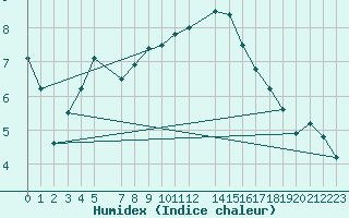 Courbe de l'humidex pour Beitem (Be)