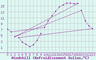Courbe du refroidissement olien pour Vic-en-Bigorre (65)