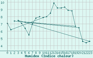 Courbe de l'humidex pour Magilligan