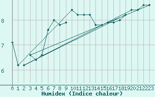 Courbe de l'humidex pour le bateau ZQSD5