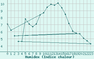 Courbe de l'humidex pour Graz Universitaet