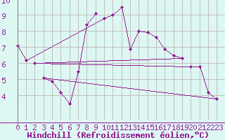 Courbe du refroidissement olien pour Spittal Drau