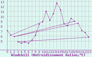 Courbe du refroidissement olien pour Saint-Igneuc (22)