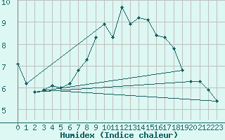 Courbe de l'humidex pour Luedinghausen-Brocht