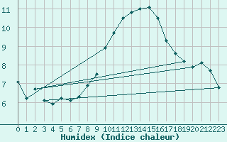 Courbe de l'humidex pour Hyres (83)