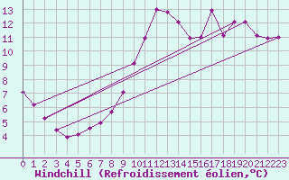 Courbe du refroidissement olien pour Cerisiers (89)