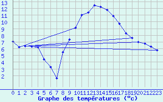 Courbe de tempratures pour Cardet (30)