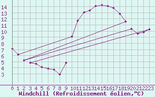 Courbe du refroidissement olien pour Agde (34)