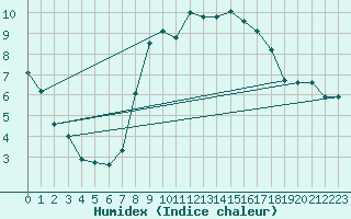 Courbe de l'humidex pour Lenzkirch-Ruhbuehl