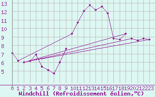 Courbe du refroidissement olien pour Essen