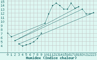 Courbe de l'humidex pour Cerisiers (89)