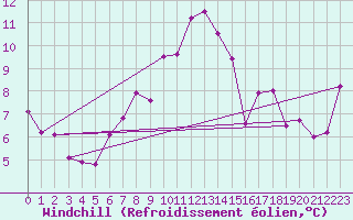Courbe du refroidissement olien pour Zumarraga-Urzabaleta
