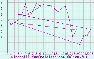 Courbe du refroidissement olien pour Grenoble/St-Etienne-St-Geoirs (38)