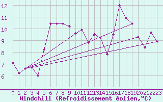 Courbe du refroidissement olien pour Kvamskogen-Jonshogdi 
