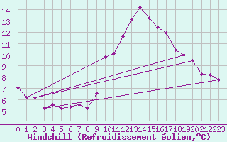 Courbe du refroidissement olien pour Ploeren (56)