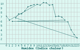 Courbe de l'humidex pour Fribourg (All)