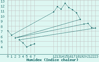 Courbe de l'humidex pour Carquefou (44)