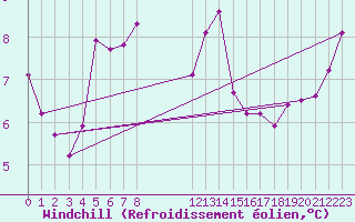 Courbe du refroidissement olien pour Ploeren (56)