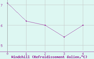 Courbe du refroidissement olien pour Bad Hersfeld