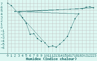 Courbe de l'humidex pour Faro, Y. T.