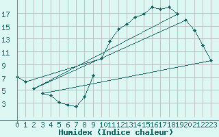 Courbe de l'humidex pour Albi (81)