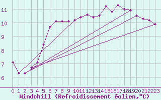 Courbe du refroidissement olien pour Blois (41)