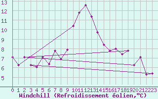 Courbe du refroidissement olien pour Engelberg