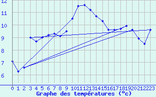 Courbe de tempratures pour Cap Corse (2B)