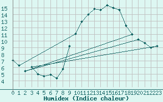 Courbe de l'humidex pour Montlimar (26)