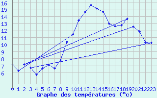 Courbe de tempratures pour Wilhelminadorp Aws