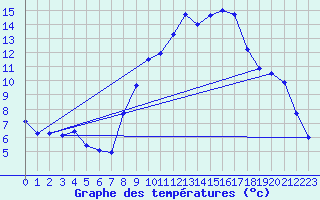Courbe de tempratures pour Millau-Larzac (12)