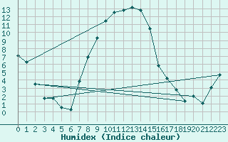 Courbe de l'humidex pour Veliko Gradiste