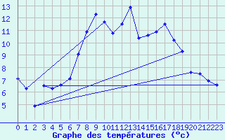 Courbe de tempratures pour Altomuenster-Maisbru