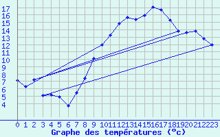 Courbe de tempratures pour Nmes - Garons (30)