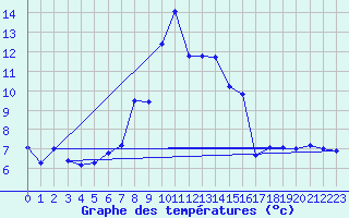 Courbe de tempratures pour Guetsch