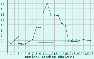 Courbe de l'humidex pour Guetsch