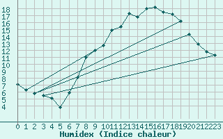 Courbe de l'humidex pour Tholey