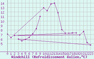 Courbe du refroidissement olien pour Suwalki