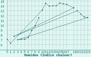 Courbe de l'humidex pour Finner