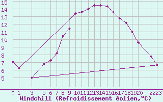 Courbe du refroidissement olien pour Melle (Be)
