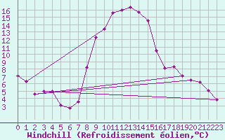 Courbe du refroidissement olien pour Cottbus