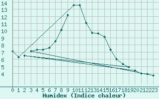 Courbe de l'humidex pour Buffalora