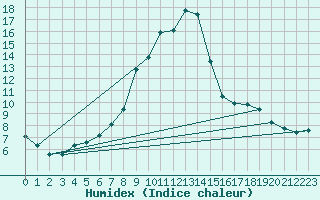 Courbe de l'humidex pour La Fretaz (Sw)