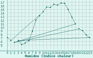 Courbe de l'humidex pour Oehringen