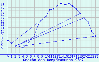 Courbe de tempratures pour Offenbach Wetterpar