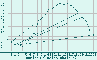 Courbe de l'humidex pour Offenbach Wetterpar