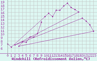 Courbe du refroidissement olien pour Chivenor