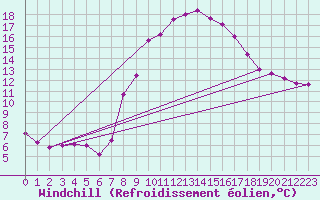 Courbe du refroidissement olien pour Bad Kissingen
