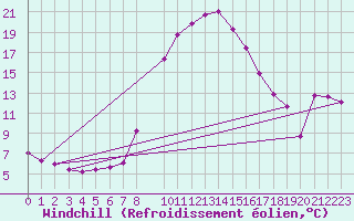 Courbe du refroidissement olien pour Chiriac